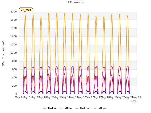 plot of LED sensor