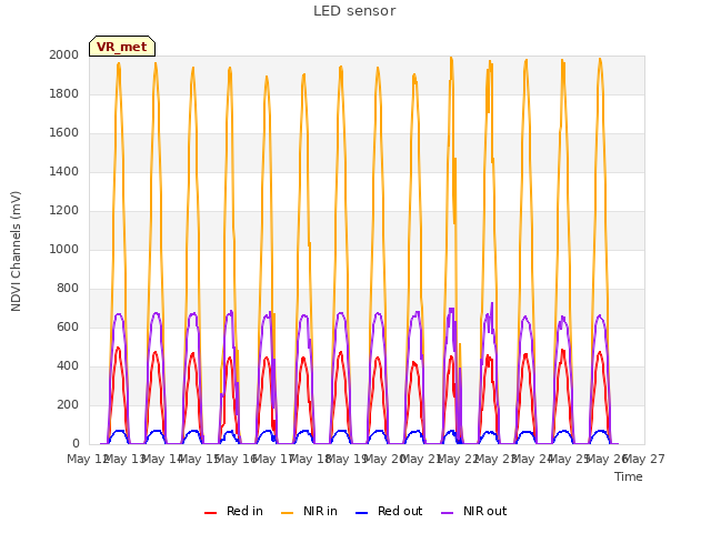 plot of LED sensor