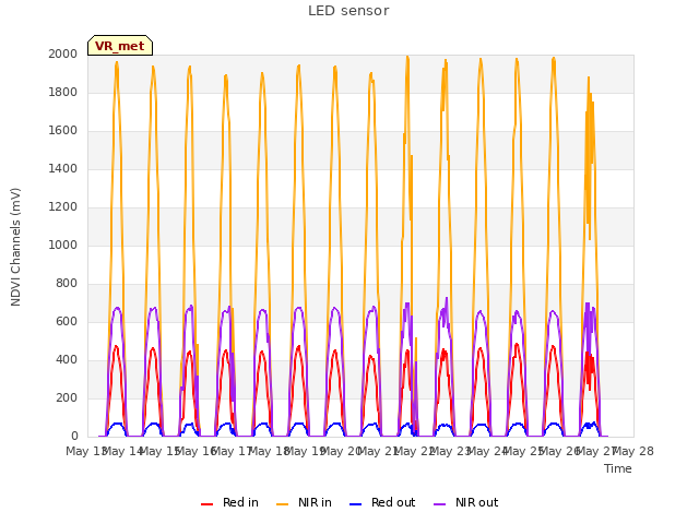 plot of LED sensor