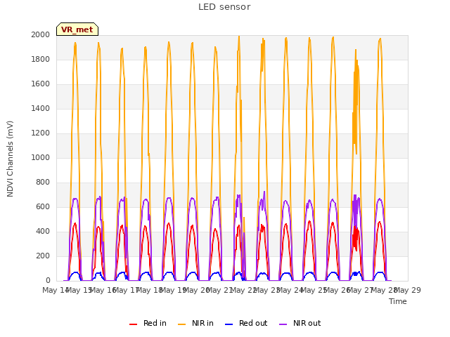 plot of LED sensor