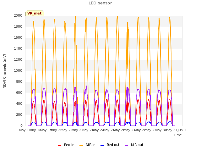 plot of LED sensor