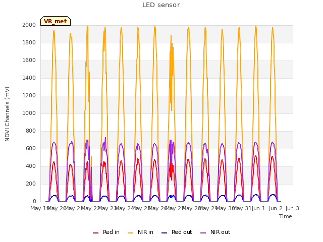 plot of LED sensor