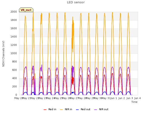 plot of LED sensor