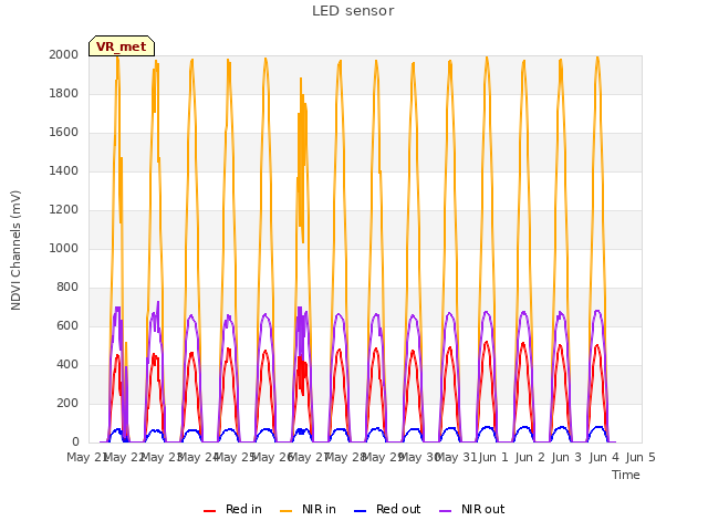 plot of LED sensor