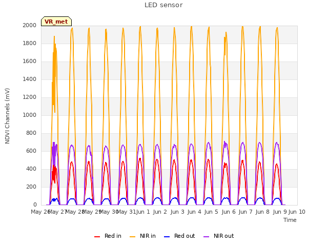 plot of LED sensor