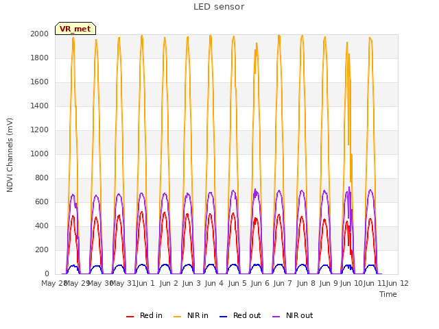 plot of LED sensor