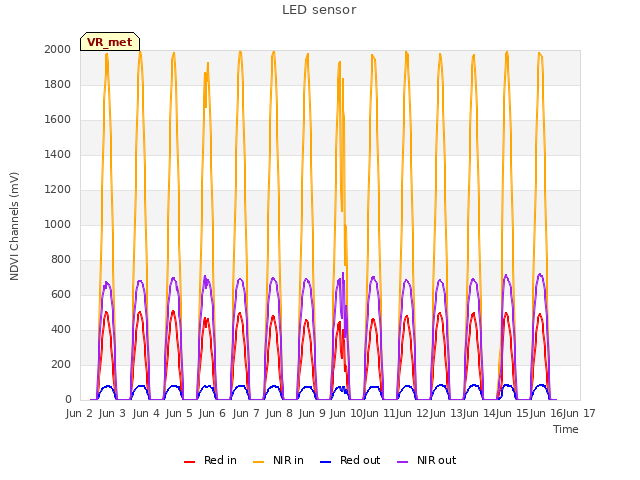 plot of LED sensor