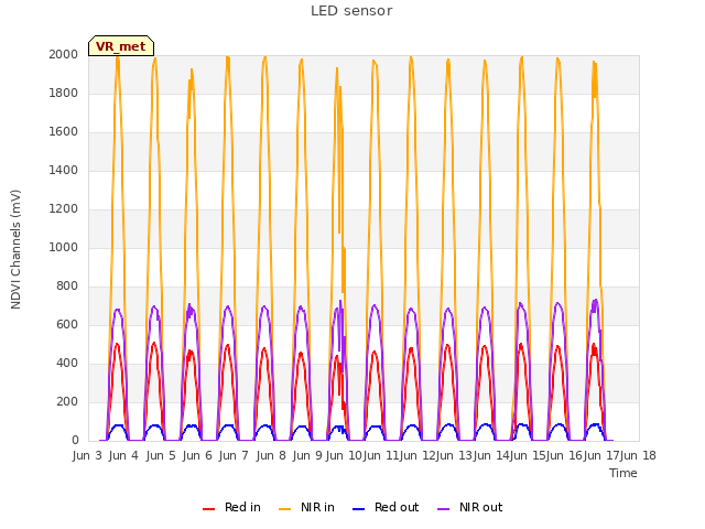 plot of LED sensor