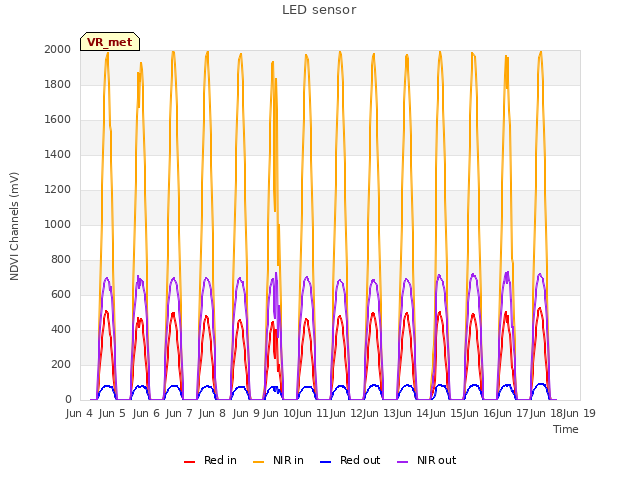 plot of LED sensor