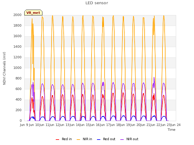 plot of LED sensor