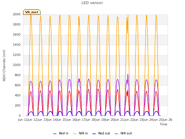 plot of LED sensor