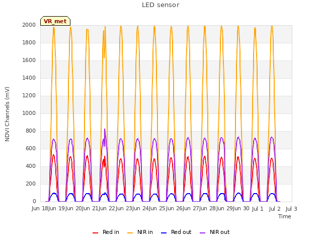 plot of LED sensor