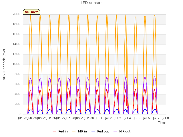 plot of LED sensor