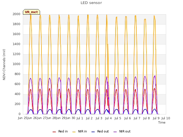 plot of LED sensor