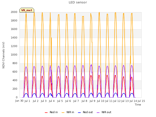 plot of LED sensor