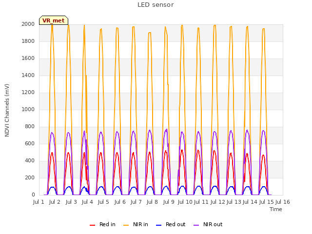 plot of LED sensor