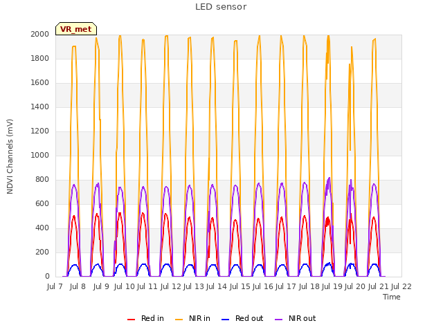 plot of LED sensor