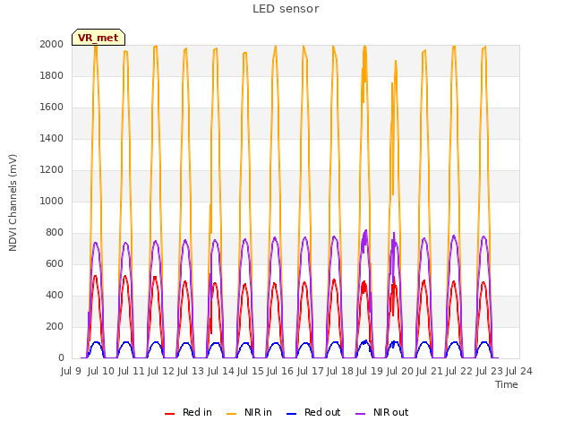 plot of LED sensor