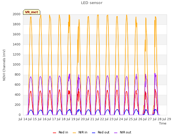 plot of LED sensor