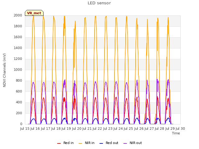 plot of LED sensor