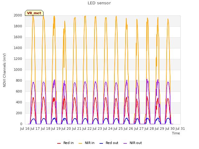 plot of LED sensor