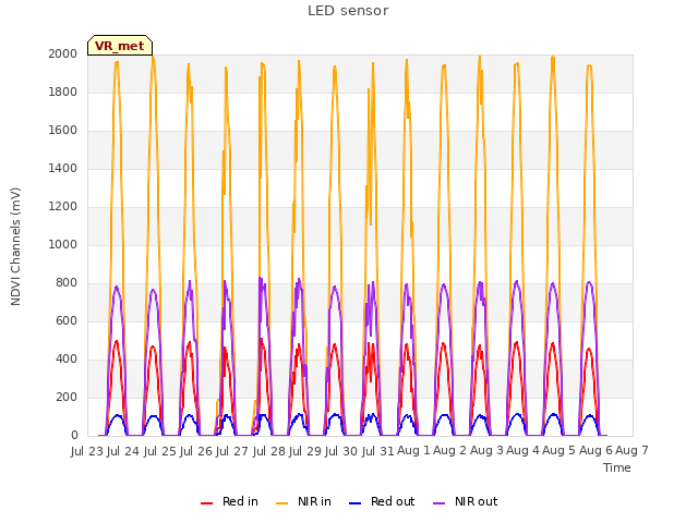 plot of LED sensor