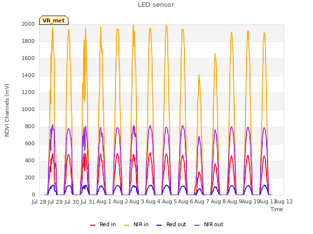 plot of LED sensor