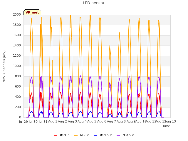 plot of LED sensor