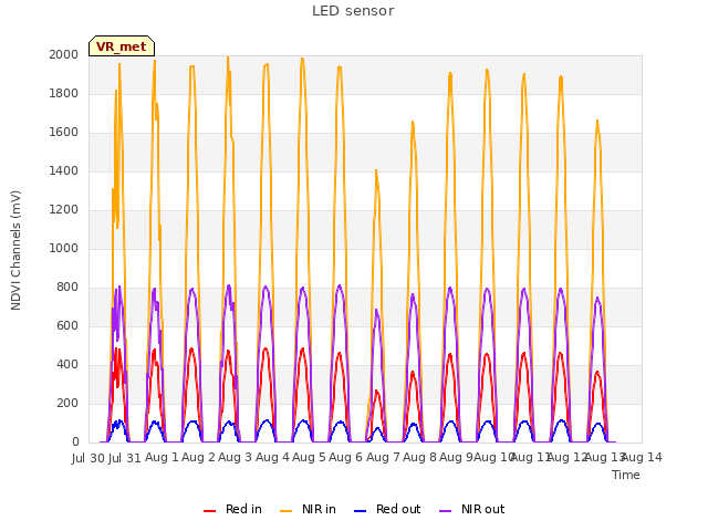 plot of LED sensor