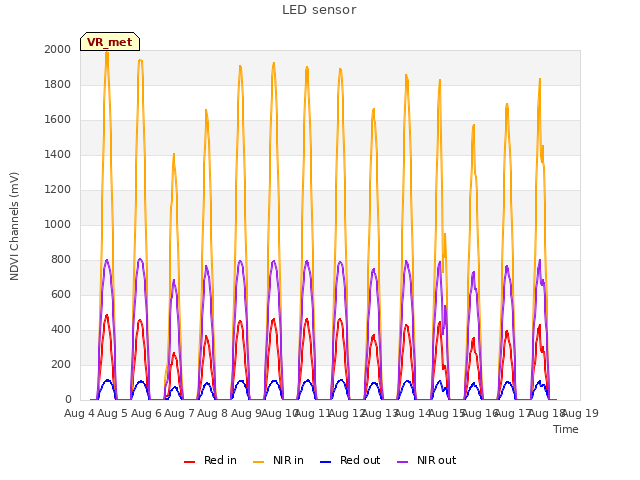 plot of LED sensor