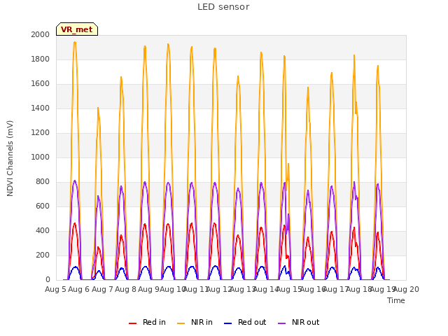 plot of LED sensor