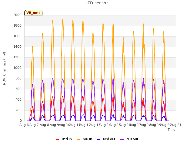 plot of LED sensor