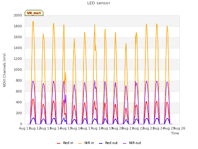 plot of LED sensor