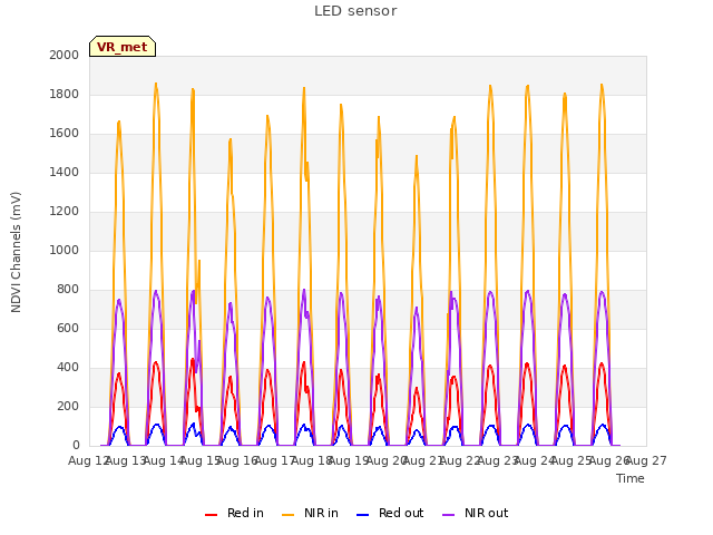 plot of LED sensor