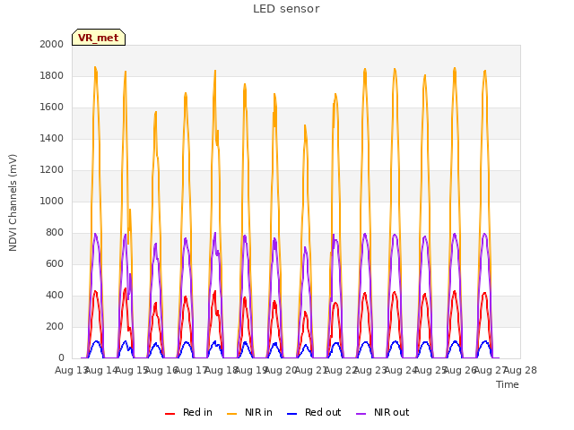 plot of LED sensor