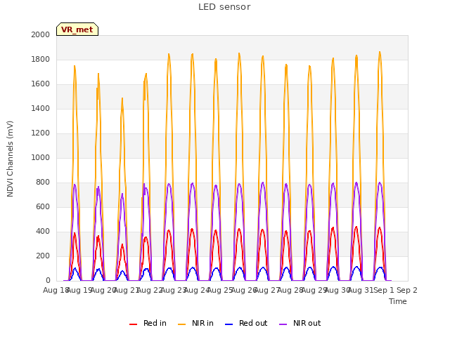 plot of LED sensor