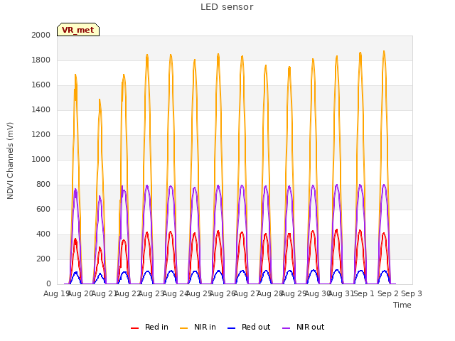 plot of LED sensor