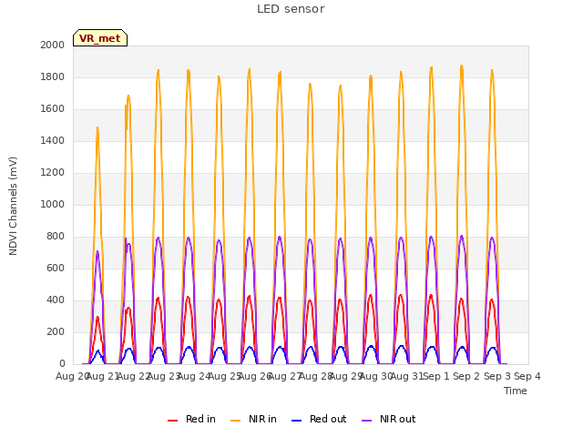 plot of LED sensor