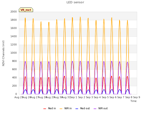 plot of LED sensor