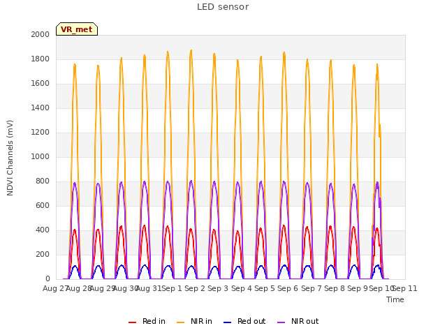 plot of LED sensor