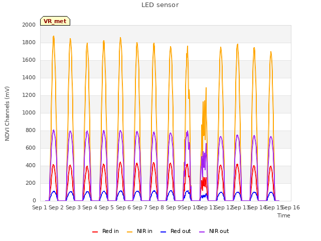 plot of LED sensor