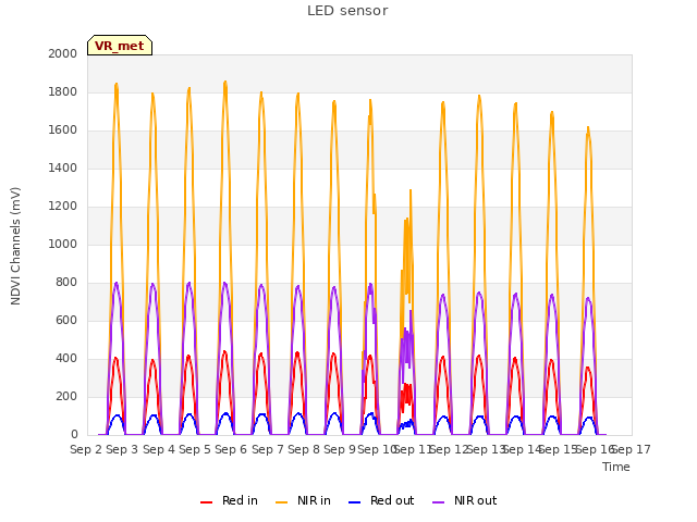 plot of LED sensor