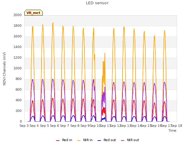 plot of LED sensor