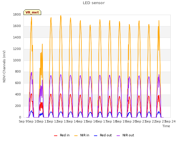 plot of LED sensor