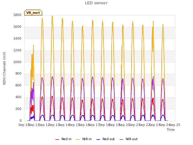 plot of LED sensor