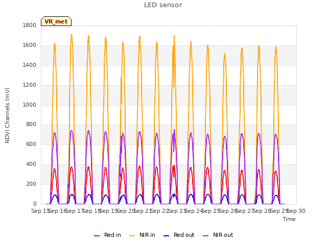 plot of LED sensor