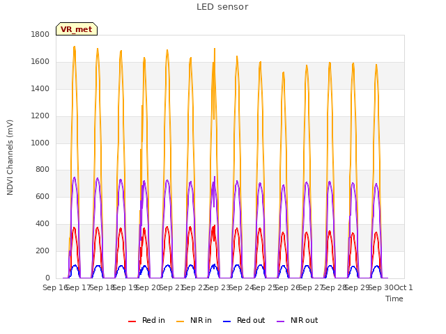 plot of LED sensor