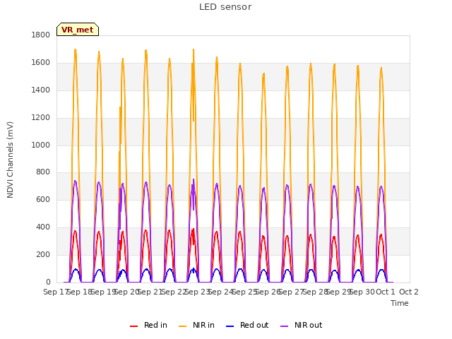 plot of LED sensor