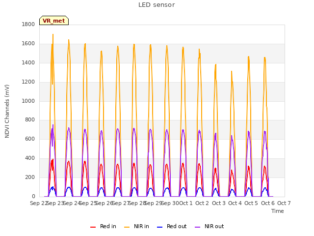 plot of LED sensor