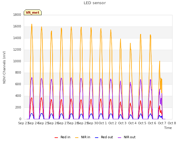 plot of LED sensor